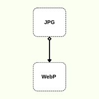 An illustration showing image conversion from JPG to WEBP format